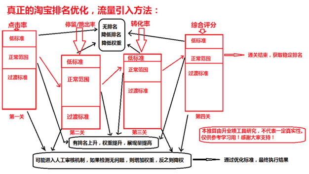 淘宝搜索排名真正规则和技巧